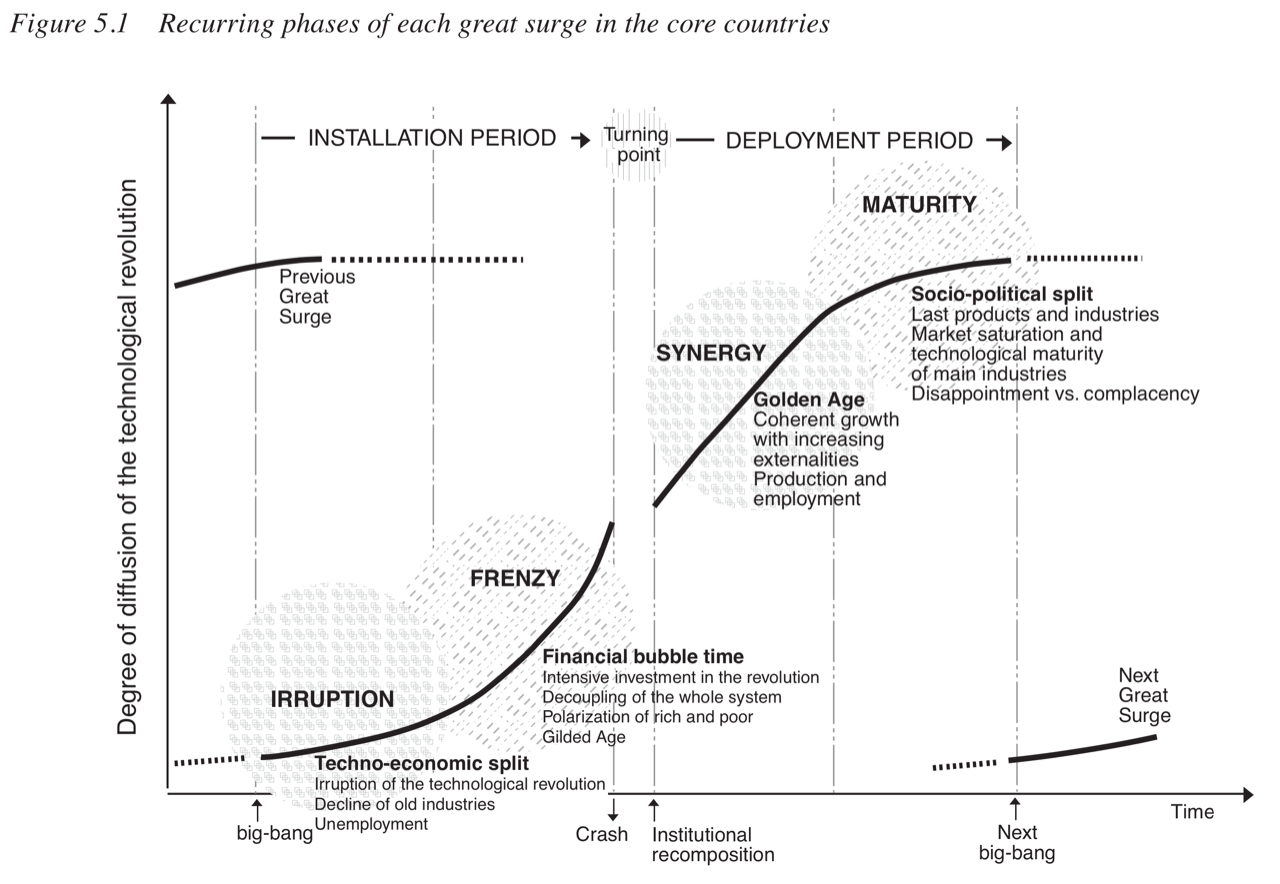 Carlota Perez’s framework of technological revolution